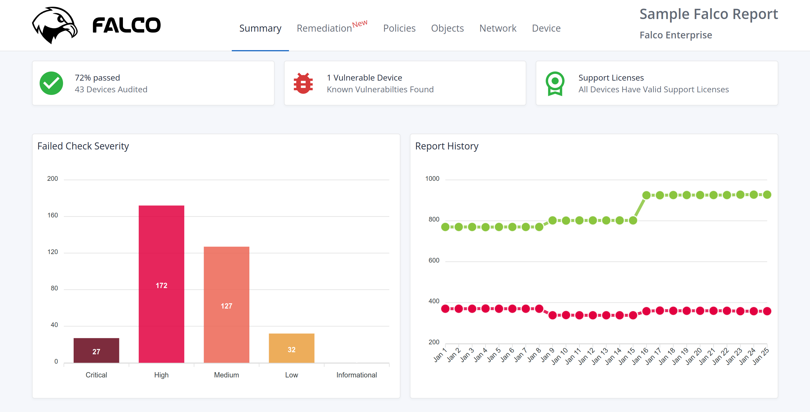 A screenshot of a sample Falco report showing a firewall with 80% of checks passing